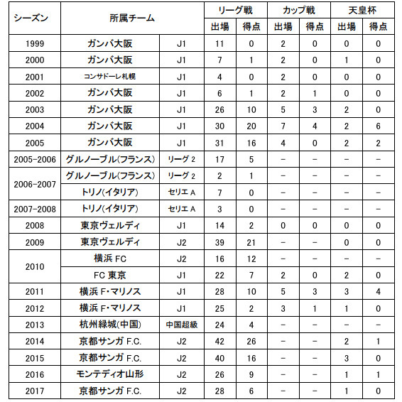 Jリーグ：395試合/159得点　（J1：204試合/69得点・J2：191試合/90得点　※2017シーズンは28試合/6得点）
【大黒選手コメント】 
 「はじめまして！来季加入することになりました大黒将志です。栃木SCの一員として来年一緒に戦えることを楽しみにしています！できるだけ多くゴールを決めて栃木SCの勝利に貢献できるように頑張りますので応援よろしくお願いします！」