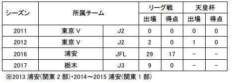 J リーグ：11 試合/0 得点 （J2：2 試合/0 得点・J3：9 試合/0 得点 ※2017 シーズンは 9 試合/0 得点） 