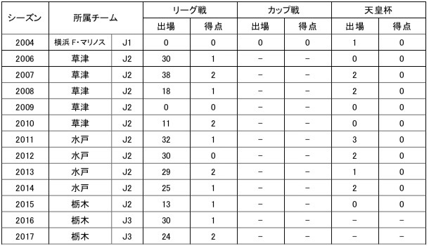 Jリーグ：280試合/14得点 （J2：226試合/11得点・J3：54試合/3得点）