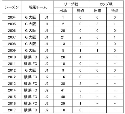 Jリーグ：291試合/17得点　（J1：71試合/5得点・J2：220試合/12得点）
【寺田選手コメント】
  
「この度加入する事になりました寺田紳一です。
  
クラブの為、栃木県の為に全力を尽くします。温かいご声援をよろしくお願い致します。」
