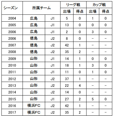 Jリーグ：325試合/15得点　（J1：90試合/4得点・J2：235試合/11得点）
【西河選手コメント】
  
「この度、栃木SCに加入することになりました西河翔吾です。
  栃木SCのために全力で戦います。皆さまどうぞよろしくお願いいたします。」