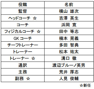 
■横山　雄次（よこやま ゆうじ）監督
【生年月日】1969年7月6日生まれ（48歳）
  
【出身地】埼玉県
  
【選手歴】武南高校 → 中央大学 → 日立製作所サッカー部 → 柏レイソル → アビスパ福岡 → 大宮アルディージャ
  
【指導歴】
  
2001年～2003年：大宮アルディージャ ユースコーチ
  
2004年～2005年：大宮アルディージャ トップチームコーチ
  
2006年～2007年：大宮アルディージャ Jr.ユース監督
  
2008年：大宮アルディージャ Jr.ユースコーチ
  
2009年～2011年：大宮アルディージャ ユース監督
  
2012年：ブラウブリッツ秋田 トップチーム監督
  
2013年～2015年：湘南ベルマーレ トップチームヘッドコーチ
  
2016年～：栃木SC トップチーム監督
  
【資格】
  
日本サッカー協会公認S級コーチライセンス
  
【戦績】
  
2016年明治安田生命J3リーグ 2位（17勝8分5敗）
  
2017年明治安田生命J3リーグ 2位（16勝12分4敗）


■吉澤 英生（よしざわ ひでお）ヘッドコーチ
【生年月日】1972年4月10日（45歳）
  
【出身地】群馬県
  
【選手歴】桂萱中学 → 前橋商業高校 → 本田技研工業サッカー部
  
【指導歴】
  
2002年～2004年：HondaFC コーチ
  
2005年～2006年：HondaFC 監督
  
2007年：FC琉球 監督
  
2008年～2011年6月：松本山雅FC 監督
  
2012年：ガイナーレ鳥取 監督
  
2013年：ガイナーレ鳥取 ヘッドコーチ
  
2014年：ガイナーレ鳥取 U-18監督
  
2015年：ザスパクサツ群馬 U-15監督
  
2016年：ザスパクサツ群馬 コーチ
  
2017年：水戸ホーリーホック ヘッドコーチ
  
【資格】
  
日本サッカー協会公認S級コーチライセンス
  
 
  
 
  
■浜岡 寛（はまおか ひろし）コーチ
  
【生年月日】1977年1月4日（41歳）
  
【出身地】東京都
  
【選手歴】東海大相模高校 → FC町田ユース → 東京体育専門学校 → CAルガーノ（アルゼンチン） → 群馬FCフォルトナ（群馬FCホリコシ） → 横浜スポーツ＆カルチャークラブ → アルテ高崎 → 奈良クラブ
  
【指導歴】
  
2006～2009年：ファナティコス　コーチ
  
2010年：奈良クラブジュニア　コーチ
  
2012～2014年：東京成徳大学高校 コーチ
  
2015年～2016年：奈良クラブ トップチームコーチ
  
2017年～：栃木SC トップチームコーチ
  
【資格】
  
日本サッカー協会公認B級コーチライセンス


■田中 等志（たなか ひとし）フィジカルコーチ
  
【生年月日】1980年6月6日(37歳）
  
【出身地】東京都
  
【指導歴】
  
2002年：埼玉サッカークラブ フィジカルコーチ
  
2003年～2004年：筑波大学蹴球部 フィジカルコーチ
  
2005年～2006年：立教大学サッカー部 ヘッドコーチ
  
2005年～2007年：FC東京普及部 コーチ
  
2008年～2010年：水戸ホーリーホック強化部 コーチ
  
2011年：ガイナーレ鳥取 フィジカルコーチ
  
2012年～ 2013年：栃木SC フィジカルコーチ
  
2014年：大分トリニータ フィジカルコーチ
  
2015年：AC長野パルセイロ フィジカルコーチ
  
2016年～2017年：セレッソ大阪 フィジカルコーチ
  
【資格】
  
日本サッカー協会公認C級コーチライセンス


■楠本 晃義（くすもと あきよし）GKコーチ
  
【生年月日】1982年10月17日（35歳）
  
【出身地】兵庫県
  
【選手歴】宮和田FC → 藤代南中学 → 常総学院高校 → 国士舘大学
  
【指導歴】
  
2003～2005年：東洋大学附属牛久高校サッカー部コーチ・常総アイデンティコーチ（幼児クラス）（2005）・関東トレセンU-12GKコーチ（2005）
  
2006年～2008年：川崎フロンターレ育成・普及部コーチ　兼　U-15GKコーチ
  
2009年～2012年：川崎フロンターレ育成・普及部コーチ　兼　U-12GKコーチ・専修大学サッカー部GKコーチ（2010）・神奈川県トレセンU-12GKコーチ（2012）
  
2013年～2015年：栃木SCアカデミーGKコーチ・日本サッカー協会ナショナルトレセンコーチ（2013～2015） 兼 ナショナルインストラクター（2014～2015）
  
2016年～：栃木SC トップチームＧＫコーチ
  
【資格】
  
日本サッカー協会公認Ｂ級コーチライセンス
  
日本サッカー協会公認ゴールキーパーＡ級コーチライセンス
  
日本サッカー協会公認キッズリーダーインストラクター


■多田 智典（ただ とものり）チーフトレーナー
  
【生年月日】1983年5月28日（34歳）
  
【出身地】栃木県宇都宮市
  
【経歴】
  
2007年～2015年：横浜FC トレーナー
  
2016年～：栃木SC トレーナー
  
【資格】
  
鍼灸師
  
BLS（一時救命処置）


■松本 祐太（まつもと ゆうた）トレーナー
  
【生年月日】1985年3月25日（32歳）
  
【出身地】埼玉県
  
【経歴】
  
2007～2011年：かえつ有明高校 サッカー部トレーナー
  
2012～2013年：アビスパ福岡 トップチームトレーナー
  
2015～2016年：AC長野パルセイロ トップチーム兼レディース トレーナー
  
2017年～：栃木SC トレーナー
  
【資格】
  
鍼灸あん摩マッサージ指圧師


■溝口 徹（みぞぐち とおる）トレーナー
  
【生年月日】1982年10月20日（35歳）
  
【出身地】愛知県
  
【経歴】
  
2015年：大宮アルディージャ トップチームトレーナー
  
2016年～2017年：鹿島アントラーズ 育成部トレーナー
  
【資格】
  
柔道整復師
  
NSCAーCSCS


■渡辺ブルーノ英男（わたなべぶるーのひでお）通訳
  
【生年月日】1993年7月27日（24歳）
  
【出身地】ブラジル
  
【経歴】
  
2015年～　：　栃木SC 通訳


■荒井 厚志（あらい あつし）主務
  
【生年月日】1968年9月26日（49歳）
  
【出身地】山形県
  
【経歴】
  
1993～1994年：NEC山形 主務
  
1995～2004年：モンテディオ山形 主務
  
2005～2006年：モンテディオ山形 運営部
  
2010～2013年：ベガルタ仙台 主務
  
2015年：栃木SC 主務
  
2017年～：栃木SC 主務


■人見 俊輔（ひとみ しゅんすけ）副務
  
【生年月日】1995年12月24日（22歳）
  
【出身地】京都府
  
【経歴】
  
2016年～2017年：MIOびわこ滋賀 主務


2017シーズンにヘッドコーチを務めておりました松田正俊氏は、今シーズンより栃木SCアカデミースタッフに就任しますので併せてお知らせ致します。
