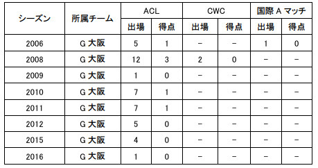 ※ACL＝AFCチャンピオンズリーグ　CWC＝FIFAクラブワールドカップ