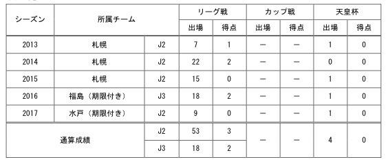 【パウロン選手コメント】
「栃木でプレーする機会を与えていただき、とても嬉しく思います。自分の力を発揮し、チームに貢献できるよう頑張ります。熱い応援をよろしくお願い致します！」
