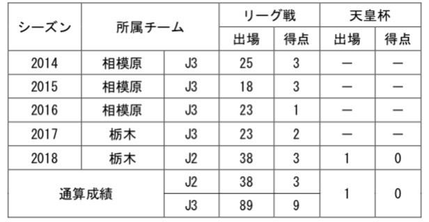 【服部選手コメント】「2 年間お世話になりました!僕にとって栃木SC は初めてプロ契約を結んだ特別なクラブで、アマチュア選手だった僕をプロのサッカー選手へと成長させてくれました。栃木SC のユニフォームを着て、グリスタのピッチで戦えたことを誇りに思います!そして、みんなで掴んだJ2 昇格、J2 残留。良い時も悪い時もサポーターの皆さんの熱い応援にいつも背中を押してもらっていました。横山監督をはじめ、チームメイト、スタッフ、スポンサーの皆さん、そして栃木SC に関わる全ての皆さんに感謝しています!最後に、この移籍を決断することは簡単なことではありませんでしたが、自分の目標でもあったJ1 という舞台でチャレンジすることに決めました。全力で頑張りますので、これからも応援していただけたら嬉しいです!本当にありがとうございました!!」