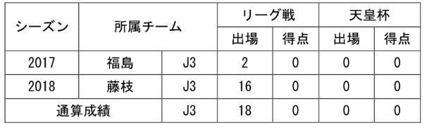 【川上選手コメント】
「更なる成長を求めて、2 年目も育成型期限付移籍にて、SC 相模原でプレーすることに決めました。必ず大きくなって栃木に戻ってきます。今後とも応援宜しくお願いします。」