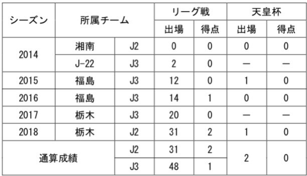 【福岡選手コメント】「先ずは、皆さんの前でこの報告ができなくて本当に申し訳ありません。心折がれそうな時、皆さんのあたたかいお言葉で何度助けてもらい本当に感謝の気持ちでいっぱいです。栃木の為にチームに残るか、このチームを出るか凄く悩みましたが、自分のレベルアップの為、そして皆さんに違うチームでもやれるっていうところを証明したいと思い、チャレンジすることを決めました。嬉しいとき、悔しいとき、どんな時でも支えてくださった皆様と共に戦えたことは僕にとってとても大切な財産です。2 年間僕を人として、サッカー選手としてここまで育ててくれたことに凄く感謝しています。短い間でしたがこんな福岡将太を応援して頂きありがとうございました。そして、これからも福岡将太の応援をよろしくお願いします。来シーズン戦える事を心から楽しみにしています。2 年間本当にありがとうございました。」