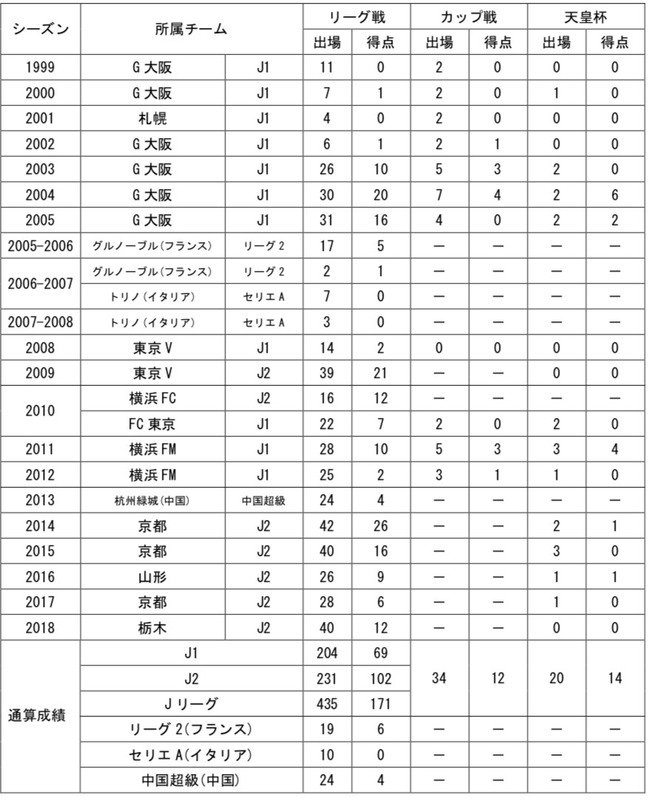 【大黒選手コメント】
「栃木SCに関わる全ての皆様、今年一年間お世話になりまして本当にありがとうございました!栃木で色々なところに行き、色々な人と出会い、栃木のことが好きになりました!そして、来年から完全移籍で加入させて頂くことになりました!来年も栃木SCの勝利の為に、できるだけ多くゴールを決めて、少しでも勝利に貢献できるように頑張りますので、応援よろしくお願いします!」