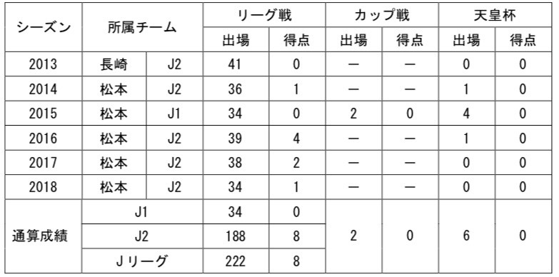 【岩間選手コメント】
「松本山雅FCから来ました岩間雄大です。全身全霊でチームの為に戦います。そしてまだまだ出来るということをピッチで表現したいと思います。共に戦ってください。よろしくお願いします。」
