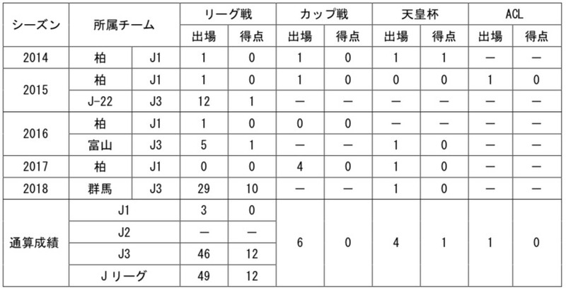 【大島選手コメント】
  「来季から加入することになりました大島康樹です。栃木SCでプレーできることを嬉しく思います。少しでも早くチームに貢献できるように全力で頑張ります！応援よろしくお願いします！」