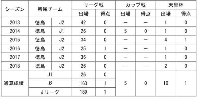 【藤原選手コメント】
「徳島ヴォルティスから加入する事になりました藤原広太朗です。
  
栃木SCの勝利に少しでも貢献できるように頑張ります。皆さんの応援が力になります。応援よろしくお願いします。」
