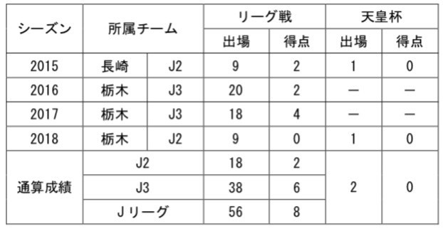 【上形選手コメント】
「栃木での3年間、とても濃い時間を過ごすことができました。
  
どんな時でも声を枯らして背中を押し続けてくれたサポーターの皆さん。なに不自由なくサッカーに取り組める環境を作り続けてくれたフロントスタッフ、スポンサーの皆さん。そして、最高のチームメイト、監督・コーチ・トレーナーに出会えた事、全てが僕の財産です。本当にありがとうございました。上形華撃弾、いつでも歌いに来てください。」
