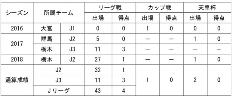 【川田選手コメント】
「今年もお世話になることを決めました。自分が上に行くためにどうしたら良いか考えて答えを出しました。去年同様、運動量豊富に走り回りチームの勝利に貢献したいです。よろしくお願いします。」