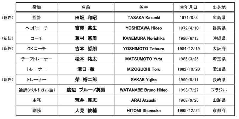 ■チームスタッフプロフィール
 
  
■田坂 和昭（たさか かずあき）監督
  
【生年月日】1971年8月3日(47歳)
  
【出身地】広島県
  
【選手歴】東海大学第一高校 → 東海大学 → ベルマーレ平塚 → 清水エスパルス → セレッソ大阪
  
(1995年～1999年：日本代表[国際Aマッチ7試合出場])
  
【指導歴】
  
2003年：セレッソ大阪U-18 コーチ
  
2004年～2005年：セレッソ大阪 コーチ
  
2006年～2010年：清水エスパルス コーチ兼サテライト監督
  
2011年～2015年5月：大分トリニータ 監督
  
2015年7月～8月：清水エスパルス ヘッドコーチ
  
2015年8月～12月：清水エスパルス 監督
  
2016年：松本山雅FC コーチ
  
2017年～2018年：福島ユナイテッドFC 監督
  
【資格】日本サッカー協会公認S級コーチライセンス
  
 
  
 
  
■吉澤 英生（よしざわ ひでお）ヘッドコーチ
  
【生年月日】1972年4月10日(46歳)
  
【出身地】群馬県
  
【選手歴】前橋商業高校 → 本田技研工業サッカー部
  
【指導歴】
  
2002年～2004年：Honda FC コーチ
  
2005年～2006年：Honda FC 監督
  
2007年：FC琉球 監督
  
2008年～2011年6月：松本山雅FC 監督
  
2012年：ガイナーレ鳥取 監督
  
2013年：ガイナーレ鳥取 ヘッドコーチ
  
2014年：ガイナーレ鳥取U-18 監督
  
2015年：ザスパクサツ群馬U-15 監督
  
2016年：ザスパクサツ群馬 コーチ
  
2017年：水戸ホーリーホック ヘッドコーチ
  
2018年～：栃木SC ヘッドコーチ
  
【資格】日本サッカー協会公認S級コーチライセンス
  
【コメント】
  
「監督と選手のサポートを常に心掛け、サポーターの皆さんと喜び合えるように努力します。よろしくお願いします。」
  
 
  
 
  
■兼村 憲周（かねむら のりちか）コーチ
  
【生年月日】1980年6月13日(38歳)
  
【出身地】沖縄県
  
【経歴】沖縄県立球陽高校 → 筑波大学 → 筑波大学大学院
  
【指導歴】
  
2002年～2004年：桜南ファイターズSC コーチ
  
2006年：つくばFC ジュニアユース コーチ
  
2007年：筑波大学蹴球部 アシスタントコーチ
  
2008年～2009年：横浜FC テクニカルスタッフ
  
2010年～2011年：大宮アルディージャ テクニカルスタッフ
  
2012年～2015年：大分トリニータ コーチ
  
2016年：松本山雅FC コーチ
  
2017年：福島ユナイテッドFC コーチ
  
2018年：福島ユナイテッドFC ヘッドコーチ
  
【資格】日本サッカー協会公認A級コーチジェネラル
  
 
  
 
  
■吉本 哲朗（よしもと てつろう）GKコーチ
  
【生年月日】1984年12月19日(34歳)
  
【出身地】大阪府
  
【選手歴】金光大阪高校 → 京都産業大学 → FC琉球 → V・ファーレン長崎
  
【指導歴】
  
2008年～2009年：長崎総合科学大学附属高校 GKコーチ
  
2011年～2012年：国見高校 GKコーチ
  
2012年：V・ファーレン長崎トップチーム/アカデミー GKコーチ
  
2013年～2014年：ブラウブリッツ秋田 GKコーチ 兼スクールコーチ
  
2015年～2017年：ヴァンフォーレ甲府ジュニアユース/ジュニア GKコーチ
  
2018年：ノジマステラ神奈川相模原トップチーム/アカデミー GKコーチ
  
 【資格】
日本サッカー協会公認B級コーチライセンス
  
日本サッカー協会公認ゴールキーパーA級コーチライセンス
  
【コメント】
  
「2019シーズンよりGKコーチに就任させていただく吉本哲朗です。真摯にサッカーと向き合い、クラブの成長とチームの目標達成の為に全力で取り組んでいきます。栃木の皆様どうぞよろしくお願い致します。」
  
 
  
 
  
■松本 祐太（まつもと ゆうた）チーフトレーナー
  
【生年月日】1985年3月25日(33歳)
  
【出身地】埼玉県
  
【経歴】埼玉県立川口東高校 → 東京医療専門学校
  
【スタッフ歴】
  
2007年～2011年：かえつ有明高校 トレーナー
  
2012年～2013年：アビスパ福岡 トレーナー
  
2015年～2016年：AC長野パルセイロトップチーム/レディース トレーナー
  
2017年～2018年：栃木SC トレーナー
  
【資格】
  
鍼灸あん摩マッサージ指圧師
  
【コメント】
  
「2019シーズンも新しい戦いが始まりますが、全力の選手たちを力一杯サポートします！」
  
 
  
 
  
■溝口 徹（みぞぐち とおる）トレーナー
  
【生年月日】1982年10月20日(36歳)
  
【出身地】愛知県
  
【経歴】愛知高校 → 専修大学 → 呉竹鍼灸柔整専門学校
  
【スタッフ歴】
  
2015年：大宮アルディージャ トレーナー
  
2016年～2017年：鹿島アントラーズ育成部 トレーナー
  
2018年～：栃木SC トレーナー
  
【資格】
  
柔道整復師
  
NSCA-CSCS
  
【コメント】
  
「1つでも多くの勝利に貢献できるよう頑張ります。共に戦いましょう！」
  
 
  
 
  
■榮 裕二郎（さかえ ゆうじろう）トレーナー
  
【生年月日】1990年8月11日(28歳)
  
【出身地】長崎県
  
【経歴】長崎県立西彼杵高校 → 福岡リゾート&スポーツ専門学校 → 福岡医療専門学校
  
【スタッフ歴】
  
2011年～2012年：アビスパ福岡 トレーナーインターンシップ
  
2014年：アビスパ福岡 トレーナーインターンシップ
  
2016年～2017年：秀岳館高校 トレーナー
  
【資格】
  
日本体育協会公認アスレティックトレーナー
  
鍼灸師
  
【コメント】
  
「はじめまして！今シーズンよりトレーナーに就かせていただきます、榮裕二郎と申します。いち早く栃木の環境に慣れ、チームの目標達成の為に尽力致します。何卒宜しくお願い致します！」
  
 
  
 
  
■渡辺 ブルーノ英男（わたなべ ぶるーの ひでお）通訳(ポルトガル語)
  
【生年月日】1993年7月27日(25歳)
  
【出身地】ブラジル
  
【経歴】三重県立四日市中央工業高校
  
【スタッフ歴】
  
2015年～：栃木SC 通訳
  
【コメント】
  
「今年も栃木SCに携わることができ幸せに思います。去年よりも良いシーズンになるよう頑張ります。よろしくお願いします。」
  
 
  
 
  
■荒井 厚志（あらい あつし）主務
  
【生年月日】1968年9月26日(50歳)
  
【出身地】山形県
  
【経歴】日本大学大山形高校 → 東北福祉大学
  
【スタッフ歴】
  
1993年～1994年：NEC山形 主務
  
1995年～2004年：モンテディオ山形 主務
  
2005年～2006年：モンテディオ山形 運営部
  
2010年～2013年：ベガルタ仙台 主務
  
2015年：栃木SC 主務
  
2017年～：栃木SC 主務
  
【コメント】
  
「みんなで栃木を盛り上げていきましょう！ご声援よろしくお願いいたします。」
  
 
  
 
  
■人見 俊輔（ひとみ しゅんすけ）副務
  
【生年月日】1995年12月24日(23歳)
  
【出身地】京都府
  
【経歴】京都府立北嵯峨高校 → 京都医健専門学校
  
【スタッフ歴】
  
2016年～2017年：MIOびわこ滋賀 主務
  
2018年～：栃木SC 副務
  
【コメント】
  
「2019シーズンも副務としてお世話になります。昨シーズン以上に栃木SCの為に頑張ります。温かいご声援を宜しくお願い致します。」
  
 
  
 
  
 
  
なお、2018シーズンにスタッフを務めておりました、
  
前フィジカルコーチの田中等志氏は、FC町田ゼルビア・フィジカルコーチに、
  
前チーフトレーナーの多田智典氏は、ベガルタ仙台・トレーナーに、
  
それぞれ就任する事となりましたので、併せてお知らせ致します。
