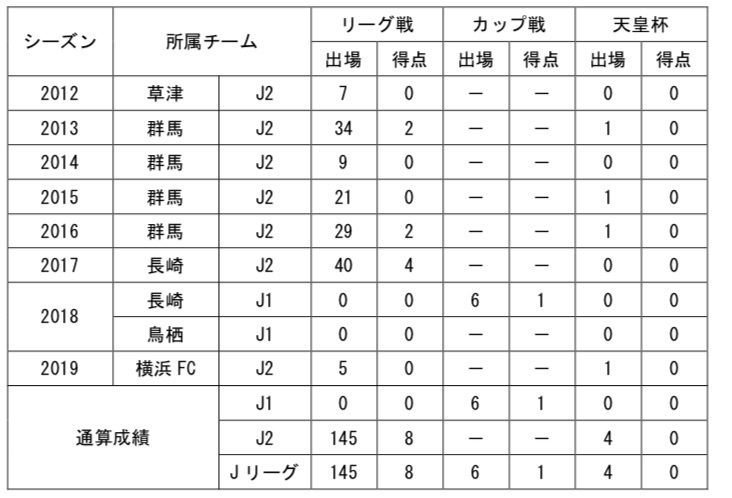 【コメント】
「栃木SCの皆さん初めまして!乾大知です。
今回このようなチャンスを与えてくれたクラブの為、1つでも多くの勝利に貢献できるように責任と覚悟を持って戦います。」