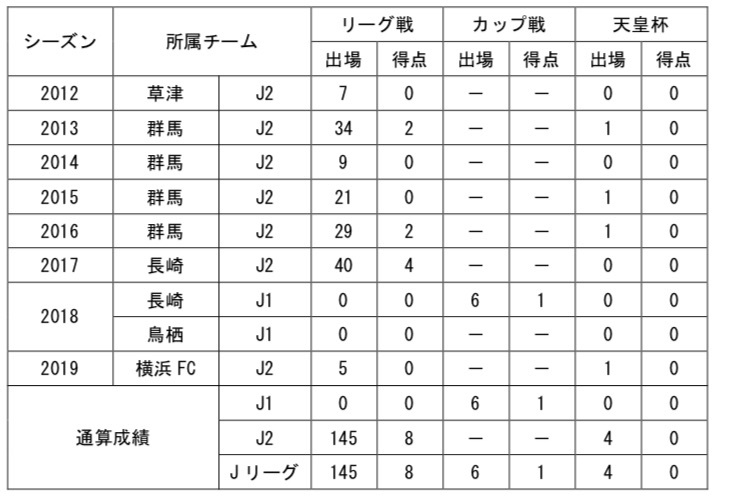 【コメント】
「栃木SCの皆さん初めまして！乾大知です。
  
今回このようなチャンスを与えてくれたクラブの為、1つでも多くの勝利に貢献できるように責任と覚悟を持って戦います。」
