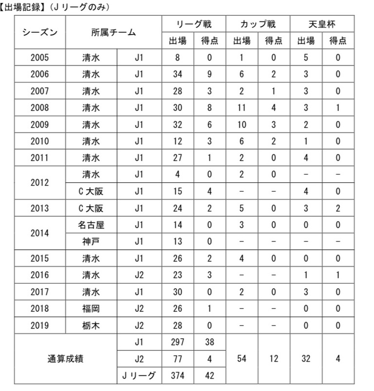 【コメント】
「1年間ご声援を頂きありがとうございました。最後に残留を決めることができて良かったです。栃木で沢山のことを学ぶことができ、良い経験になりました。本当にありがとうございました。」