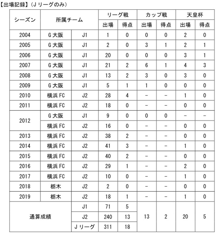 【コメント】
「今シーズン最後にみんなで県民の歌をうたうことができて良かったです！
  
2年間、本当にありがとうございました！」
