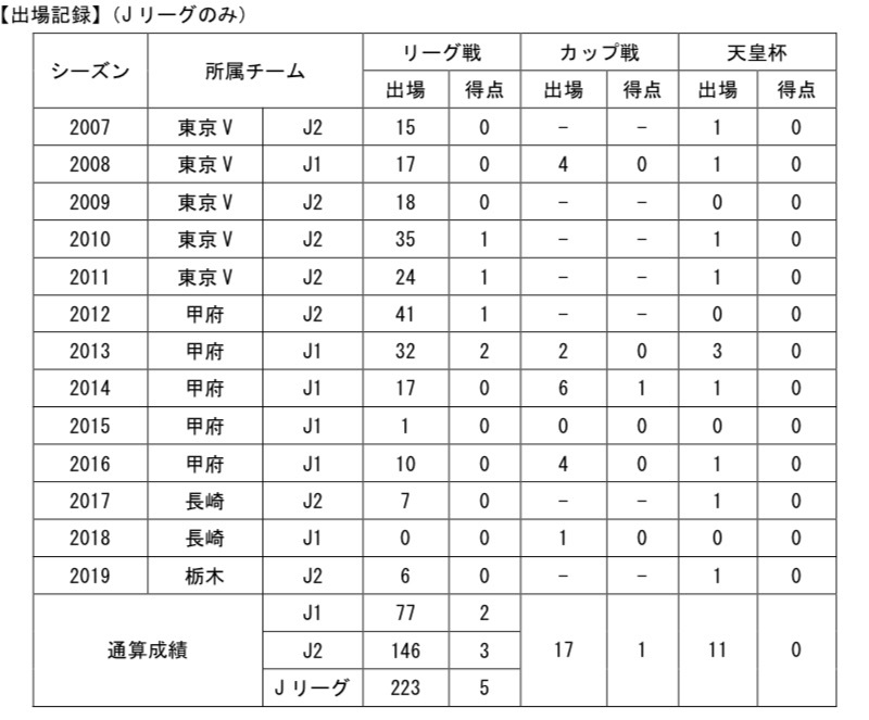 【コメント】
  「1年間という短い間でしたがどんなときもあたたかく応援してくださりありがとうございました。チームとしても個人としても苦しいシーズンでしたが、この経験を次に活かしたいと思います。1年間、本当にありがとうございました。」