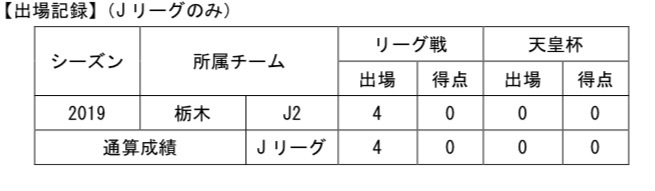 【コメント】
「半年という短い間でしたが、サポーターの皆さんにはたくさんの声をかけていただきありがとうございました。これからも栃木SCを応援しています。」
