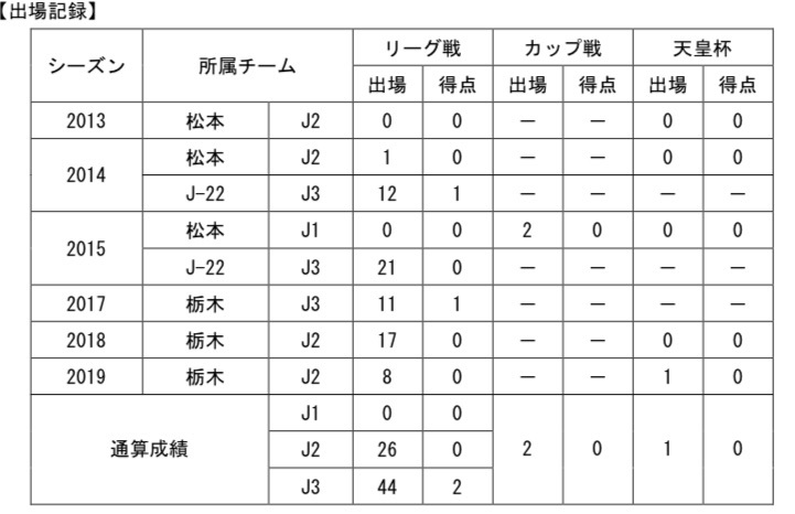 <p>【コメント】</p>
<p>「今シーズンも最後の最後まで僕たちを信じて熱い声援を送り続けてくださり、本当にありがとうございました。来シーズンも栃木SCの一員としてプレーさせて頂くことになりました。この一年の経験を無駄にしない為にも、そして栃木の為に闘ってくれて退団していく選手達の為にも来年も覚悟と責任を持ってピッチで闘いたいと思います。引き続き熱い声援を宜しくお願いします!」<span></span>
</p>