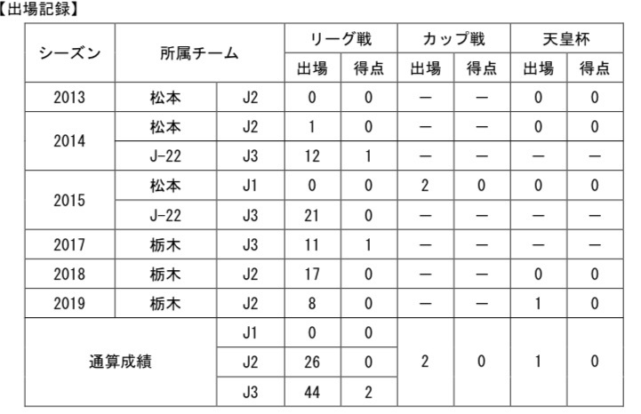 【コメント】
「今シーズンも最後の最後まで僕たちを信じて熱い声援を送り続けてくださり、本当にありがとうございました。来シーズンも栃木SCの一員としてプレーさせて頂くことになりました。この一年の経験を無駄にしない為にも、そして栃木の為に闘ってくれて退団していく選手達の為にも来年も覚悟と責任を持ってピッチで闘いたいと思います。引き続き熱い声援を宜しくお願いします！」
