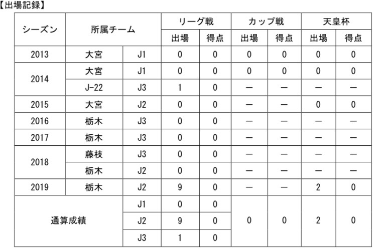 【コメント】
「栃木SCを応援してくださるすべての皆様、今シーズンも最後まで決して諦めることなく共に闘い抜いてくださり本当にありがとうございました。最終節の県民の歌は一生忘れることのない大きな財産となりました！来シーズンは自分自身にとって栃木SCで迎える5年目のシーズンです。今まで以上に結果にこだわり、さらに成長してチームに貢献し、より多くの勝利と喜びを皆様と共有できるよう全身全霊をかけて闘います。来シーズンも熱い応援を宜しくお願いします！」
