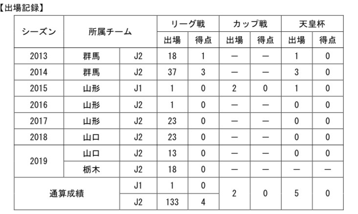 【コメント】
「改めまして、今シーズンは夏から来た私を温かく迎え入れてくださりありがとうございました！
  
この度、来シーズンも栃木SCで戦うことを決めました。来シーズンは開幕戦から栃木の為に全力で戦います！そして、プロサッカー選手としてサッカーの素晴らしさを伝えられるようなプレーや行動をします。来シーズンも熱い声援を宜しくお願いします！」
