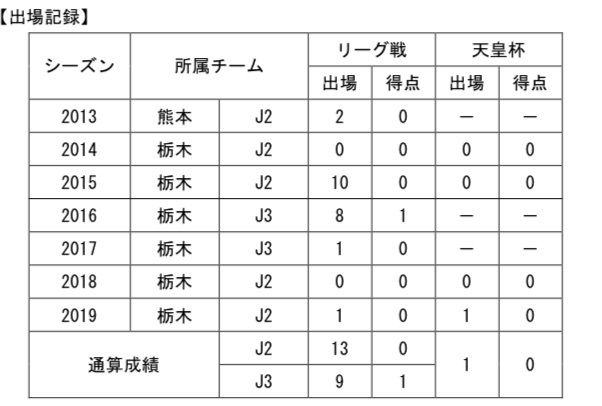 【コメント】
「栃木SCを愛するすべての皆様へ
  
6年間、栃木SCに在籍でき本当に幸せでした。
  
プロサッカー選手としてプレーさせていただき、感謝の気持ちでいっぱいです。2017年、大怪我をしたとき皆さんの支えのおかげでもう一度サッカーをする事ができました。
  
結果として試合に出てチームに貢献する事はできませんでしたが、栃木SCのエンブレムを背負ってプレーできたことは僕にとって財産であり、かけがえのない宝物となりました。
  
今シーズンの成績は大変申し訳ない思いですが、最終戦の残留が決まった後の県民の歌、あの光景が今でも忘れられません。
  
 
  
僕は今シーズンで選手を引退します。
  
たくさんの葛藤がありましたが、6年間チームの為に全力で闘ったことに対して後悔はありません。それを最終戦で改めて感じ、引退を決意しました。
  
僕は不器用でサッカーが下手くそです。だけど、毎日目標に向かって努力をし続けることで夢は叶い、素晴らしい経験と仲間ができることを知りました。
  
22年間、サッカーを通して僕に携わってくださった全ての方々に感謝しております。
  

改めて、サポーターの皆さん、ドクター、トレーナー、スポンサー、フロントスタッフ、選手、栃木SCを支えてくださった皆さん、幸せな6年間を本当にありがとうございました。またどこかで会える日を楽しみにしています。」