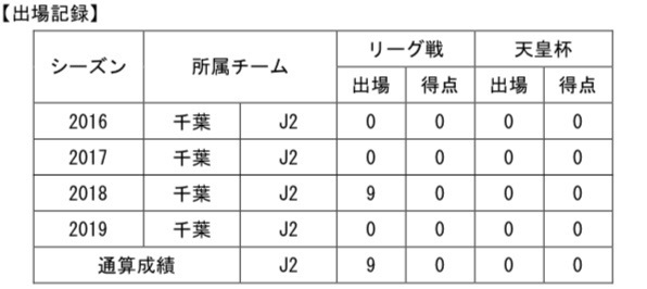 【コメント】 「栃木SCに関わる全ての皆様、初めまして。ジェフ千葉から来ました大野哲煥です。栃木SCのチームの一員としてプレーすることを楽しみにしています。試合に出て、勝利に貢献出来るよう、まずはトレーニングから100％で頑張ります！応援よろしくお願いします！