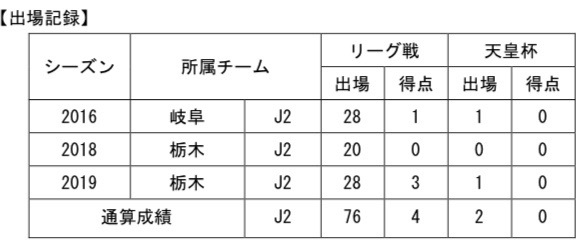 【コメント】
「栃木SCを愛するすべての方々、メリークリスマス☆
2019シーズンは、栃木SCに関わる全ての方々にとって苦しいシーズンであったと思いますが、絶えず熱い声援を送ってくださり、ありがとうございました。そんな苦しい状態から残留を勝ち取ったこの経験は2020シーズン、様々な形で活きると思っています。
私自身、最終節で決めることができたゴールは、たくさんの方々の想いが乗り移ったものだと思います。
2020シーズンも皆様の思いを背負って栃木のために全力でプレーさせていただきますので、共に戦いましょう!来シーズンも坊主頭の田代雅也をよろしくお願いします! それでは皆様、良いお年をお迎えください!」
