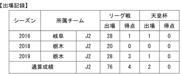 【コメント】
「栃木SCを愛するすべての方々、メリークリスマス☆
  
2019シーズンは、栃木SCに関わる全ての方々にとって苦しいシーズンであったと思いますが、絶えず熱い声援を送ってくださり、ありがとうございました。そんな苦しい状態から残留を勝ち取ったこの経験は2020シーズン、様々な形で活きると思っています。
  
私自身、最終節で決めることができたゴールは、たくさんの方々の想いが乗り移ったものだと思います。
  
 
  
2020シーズンも皆様の思いを背負って栃木のために全力でプレーさせていただきますので、共に戦いましょう！来シーズンも坊主頭の田代雅也をよろしくお願いします！ それでは皆様、良いお年をお迎えください！」