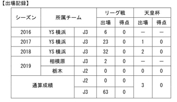 【コメント】
「この度、契約満了に伴い、栃木SCを離れることになりました。
  
栃木SCで過ごした夏からの半年間は自分にとってかけがえのないものとなりました！栃木SCに関わる人たちの温かいサポートにより、栃木の地にすぐに慣れることが出来ました！この半年間で栃木SC、そして栃木県のことが大好きになりました！
  
試合に出てチームに貢献するということは出来ませんでしたが、最後の最後でJ2に残留出来たことは自分自身の中で一生忘れることのない経験になりました！毎試合、ホーム戦では試合前のお出迎えからサポーターの皆さんの熱い応援を受けながらスタジアムに入ることができ、アウェイでもホームチームに負けることのない声援を送って頂ける、こんなサポーターがいるチームでサッカーが出来たこと、本当に感謝しています。今シーズン最後にみんなで歌った県民の歌が忘れられません！チームは離れますが、自分自身成長してまたどこかで会える時を楽しみにしています！本当にありがとうございました！」