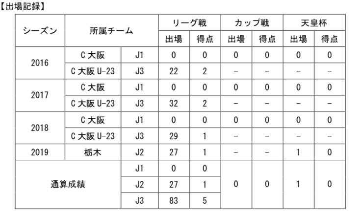 【コメント】
「栃木SCに関わる全て皆様、1年間ありがとうございました。
  
どんなに辛く、苦しい状況でもサポーターのみなさんのあたたかい声援に本当に助けられました。残留が決まった瞬間の喜びと涙、そして全員で歌った県民の歌は忘れることはありません。
  
最後に、栃木SCを離れることとなりますが、また皆さんとどこかでお会いできることを楽しみにしています。本当にありがとうございました。」
