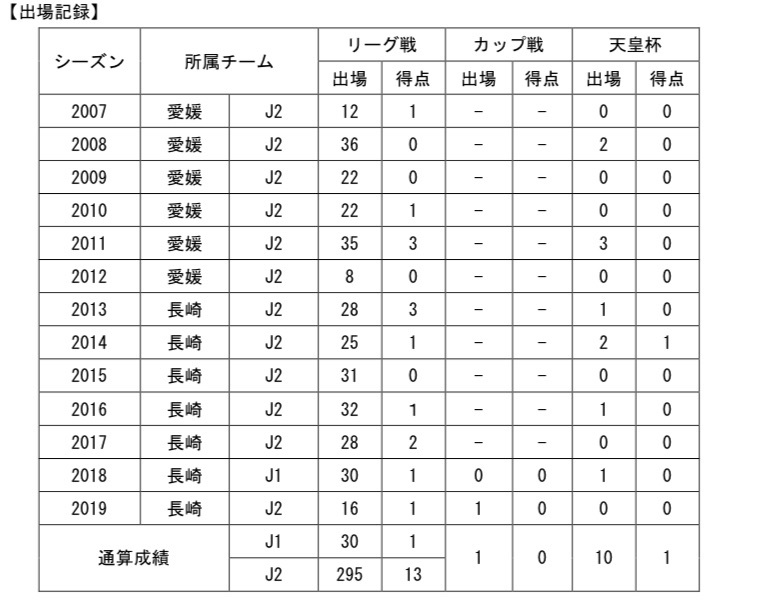 【コメント】
「こんにちは。この度、栃木SCに移籍することになりました髙杉亮太です。現役を望んでいた私に大きなチャンスを与えていただき感謝しています。全身全霊でチームの為に頑張っていきたいと思います。応援よろしくお願いします。」