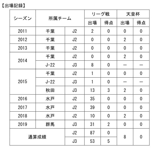 【コメント】  「この度、ザスパクサツ群馬から栃木SCに加入させていただくことになりました佐藤祥です。自分のストロングである球際やハードワークする姿を栃木SCを応援してくれるすべての方に見ていただきたいです。栃木SCの為に戦います。宜しくお願い致します。」