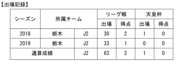 【コメント】
「2年間お世話になりました。プロサッカー選手としての第一歩を栃木SCでスタートできたことは、大変嬉しく思っています。そして、僕をあたたかく迎え入れてくれた栃木SCに関わる全ての皆さまに感謝しています。2年間、たくさんのご声援をありがとうございました。」