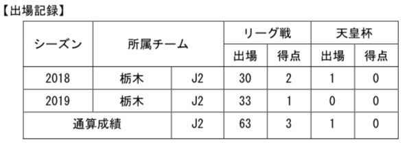 【コメント】
「2年間お世話になりました。プロサッカー選手としての第一歩を栃木SCでスタートできたことは、大変嬉しく思っています。そして、僕をあたたかく迎え入れてくれた栃木SCに関わる全ての皆さまに感謝しています。2年間、たくさんのご声援をありがとうございました。」
