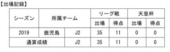 【コメント】
「栃木SCの目標の為に、自分の持ってる力を全力で出し続けていきたいと思います！
  常に貪欲に点と勝利だけを追い続けて、ファン、サポーターに喜びを与えられるよう闘っていきますので応援よろしくお願いします！」