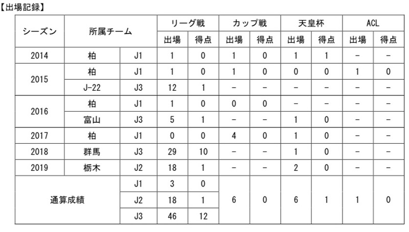 【コメント】
「今年1年間苦しいシーズンでしたが、最後まで熱い応援を頂きありがとうございました！  個人としても悔しいシーズンになってしまったので、2020シーズンこそは栃木SCの為に貢献できるように精一杯頑張ります！引き続き応援を宜しくお願いします！」