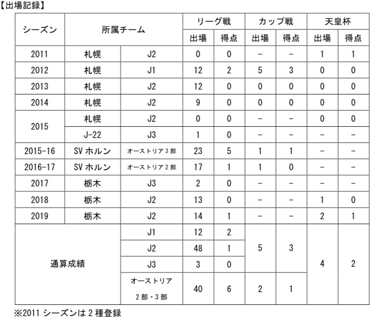 【コメント】
「新年明けましておめでとうございます。
  
今年も栃木SCでプレー出来ることをとても嬉しく思います。チームの為に、応援してくれる皆さんの為に全力で戦います。熱い応援を宜しくお願いします！」