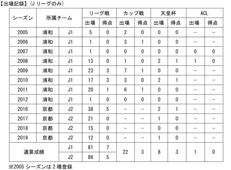 【コメント】
「こんにちは。エスクデロ競飛王です。
  
この度、栃木SCのファミリーに加わることになりました。僕は栃木SCの今までの最高順位である9位を大きく更新する為に来ました。栃木SCの皆さま、僕と共にJ1を目指しましょう。
  
栃木SCに関わる全ての人の為に必ず活躍することを約束します。よろしくお願いします。」
