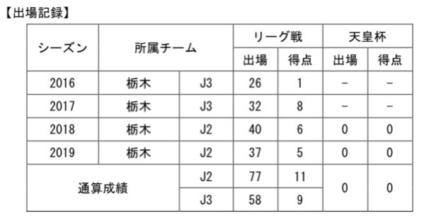 【コメント】
「栃木SCを愛する全ての皆様、4年間お世話になりました！
  
皆さんから受けた愛情はこれから忘れることは絶対にないですし、栃木SCは本当に家族のような、自分の家のような場所でした！だから栃木を離れるのは凄く寂しいです。
  正直ずっと栃木でサッカーをしたいと思っている自分と、まだまだ下手くそなので移籍して成長したいと思う自分がいて毎年葛藤していました。苦渋の決断でしたが、今回移籍することに決めました。でも僕の中には栃木の血が流れているので、例え栃木から離れたとしても栃木愛が消えることはないです！同時に、栃木SCが大好きな気持ちも変わらないです！これからも大好きな栃木SCの活躍を心より願っていますし、僕も負けないくらい成長できるように頑張ります！この4年間、本当にありがとうございました！」