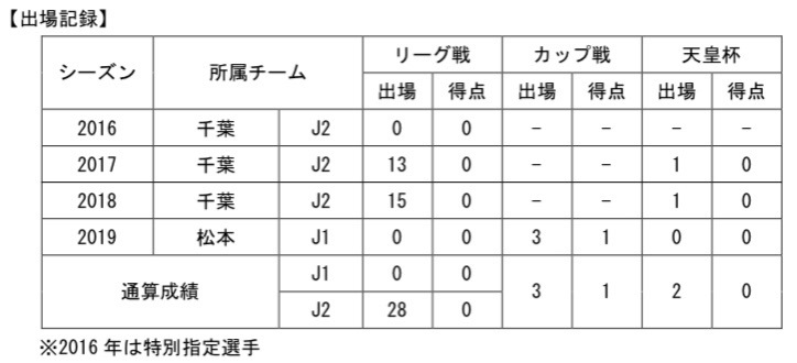 【コメント】
「初めまして。ジェフユナイテッド市原・千葉から期限付き移籍で加入しました、溝渕雄志です。
  栃木SCの勝利に貢献するべく、最後まで貪欲に闘います。熱い応援よろしくお願いします。」