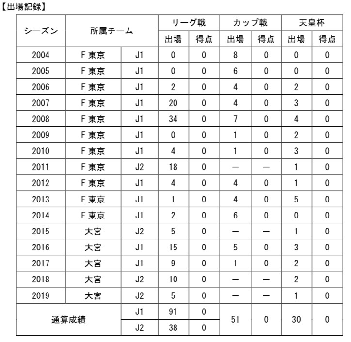 【コメント】
「この度、栃木SCに移籍することになりました塩田仁史です。
  
まずはプレーする機会を頂いた栃木SC関係者の皆様、本当にありがとうございます。
  そして、栃木SCサポーターの皆様、初めまして！チームに自分の培ってきた経験を出して、サポーターの方々と喜びあえるよう全力で努力していきたいと思います。宜しくお願いします。」