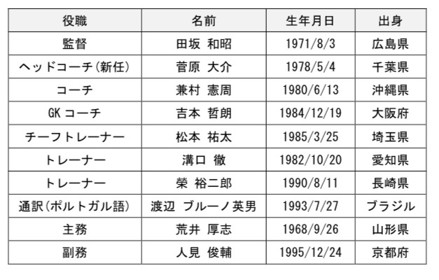 ≪チームスタッフプロフィール≫
■田坂 和昭(たさか かずあき)監督
【生年月日】1971年8月3日(48歳)
【出身地】広島県広島市
【選手歴】
1987年~1989年 東海大学第一高校
1990年~1993年 東海大学
1994年~1998年 ベルマーレ平塚
1999年 清水エスパルス
2000年~2002 年 セレッソ大阪
(日本代表歴)
1989年 ユース日本代表
1991年 ユニバーシアード日本代表
1993年 ユニバーシアード日本代表
1995年~1999 年 日本代表 (国際A マッチ:7 試合出場0得点)
【指導歴】
2003年 セレッソ大阪U-18 コーチ
2004年~2005年 セレッソ大阪 コーチ
2006年~2010年 清水エスパルス コーチ兼サテライト監督
2011年~2015年5月 大分トリニータ 監督
2015年7月~8月 清水エスパルス ヘッドコーチ
2015年8月~12月 清水エスパルス 監督
2016年 松本山雅FC コーチ
2017年~2018年 福島ユナイテッドFC 監督
2019年~ 栃木SC 監督
【資格】
日本サッカー協会公認S 級コーチライセンス(2005年取得)
■菅原 大介(すがわら だいすけ)ヘッドコーチ
【生年月日】1978年5月4日(41歳)
【出身地】千葉県
【選手歴】東海大学付属望洋高校 → 東海大学 → 筑波大学大学院
【指導歴】
2001年 筑波大学 蹴球部コーチ
2003年 日本女子代表、U-19女子代表 テクニカルスタッフ
2005年 U-18日本代表 テクニカルスタッフ
2006年 U-19・U-21日本代表 テクニカルスタッフ/U-14日本代表 コーチ
2007年 U-20・U-22日本代表 テクニカルスタッフ
2008年 U-23日本代表 テクニカルスタッフ
2009年 U-18日本代表 テクニカルスタッフ
2009年8月 ジェフユナイテッド市原・千葉 コーチ
2010年 ジェフユナイテッド市原・千葉 アシスタントコーチ
2011~2014年 大分トリニータ ヘッドコーチ
2015年~2019年 ジェフユナイテッド市原・千葉 コーチ
【資格】
日本サッカー協会公認A級コーチライセンス
■兼村 憲周(かねむら のりちか)コーチ
【生年月日】1980年6月13日(39歳)
【出身地】沖縄県
【経歴】沖縄県立球陽高校 → 筑波大学 → 筑波大学大学院
【指導歴】
2002年~2004年 桜南ファイターズSC コーチ
2006年 つくばFC ジュニアユース コーチ
2007年 筑波大学蹴球部 アシスタントコーチ
2008年~2009年 横浜FC テクニカルスタッフ
2010年~2011年 大宮アルディージャ テクニカルスタッフ
2012年~2015年 大分トリニータ コーチ
2016年 松本山雅FC コーチ
2017年 福島ユナイテッドFC コーチ
2018年 福島ユナイテッドFC ヘッドコーチ
2019年~ 栃木SC コーチ
【資格】
日本サッカー協会公認A級コーチジェネラル
■吉本 哲朗(よしもと てつろう)GKコーチ
【生年月日】1984年12月19日(35歳)
【出身地】大阪府
【選手歴】金光大阪高校 → 京都産業大学 → FC琉球 → V・ファーレン長崎
【指導歴】
2008年~2009年 長崎総合科学大学附属高校 GKコーチ
2011年~2012年 国見高校 GKコーチ
2012年 V・ファーレン長崎トップチーム/アカデミー GKコーチ
2013年~2014年 ブラウブリッツ秋田トップチームGKコーチ 兼スクールコーチ
2015年~2017年 ヴァンフォーレ甲府ジュニアユース/ジュニア GKコーチ
2018年 ノジマステラ神奈川相模原トップチーム/アカデミー GKコーチ
2019年~ 栃木SC GKコーチ
【資格】
日本サッカー協会公認B級コーチライセンス
日本サッカー協会公認ゴールキーパーA級コーチライセンス
■松本 祐太(まつもと ゆうた)チーフトレーナー
【生年月日】1985年3月25日(34歳)
【出身地】埼玉県
【経歴】埼玉県立川口東高校 → 東京医療専門学校
【スタッフ歴】
2007年~2011年 かえつ有明高校 トレーナー
2012年~2013年 アビスパ福岡 トレーナー
2015年~2016年 AC長野パルセイロトップチーム/レディース トレーナー
2017年~2018年 栃木SC トレーナー
2019年~ 栃木SC チーフトレーナー
【資格】
鍼灸あん摩マッサージ指圧師
■溝口 徹(みぞぐち とおる)トレーナー
【生年月日】1982年10月20日(37歳)
【出身地】愛知県
【経歴】愛知高校 → 専修大学 → 呉竹鍼灸柔整専門学校
【スタッフ歴】
2015年 大宮アルディージャ トレーナー
2016年~2017年 鹿島アントラーズ育成部 トレーナー
2018年~ 栃木SC トレーナー
【資格】
柔道整復師
NSCA-CSCS
■榮 裕二郎(さかえ ゆうじろう)トレーナー
【生年月日】1990年8月11日(29歳)
【出身地】長崎県
【経歴】長崎県立西彼杵高校 → 福岡リゾート&スポーツ専門学校 → 福岡医療専門学校
【スタッフ歴】
2011年~2012年 アビスパ福岡 トレーナーインターンシップ
2014年 アビスパ福岡 トレーナーインターンシップ
2016年~2017年 秀岳館高校 トレーナー
【資格】
日本スポーツ協会公認アスレティックトレーナー
鍼灸師
■渡辺 ブルーノ英男(わたなべ ぶるーの ひでお)通訳(ポルトガル語)
【生年月日】1993年7月27日(26歳)
【出身地】ブラジル
【経歴】三重県立四日市中央工業高校
【スタッフ歴】
2015年~ 栃木SC 通訳
■荒井 厚志(あらい あつし)主務
【生年月日】1968年9月26日(51歳)
【出身地】山形県
【経歴】日本大学大山形高校 → 東北福祉大学
【スタッフ歴】
1993年~1994年 NEC山形 主務
1995年~2004年 モンテディオ山形 主務
2005年~2006年 モンテディオ山形 運営部
2010年~2013年 ベガルタ仙台 主務
2015年 栃木SC 主務
2017年~ 栃木SC 主務
■人見 俊輔(ひとみ しゅんすけ)副務
【生年月日】1995年12月24日(24歳)
【出身地】京都府
【経歴】京都府立北嵯峨高校 → 京都医健専門学校
【スタッフ歴】
2016年~2017年 MIOびわこ滋賀 主務
2018年~ 栃木SC 副務