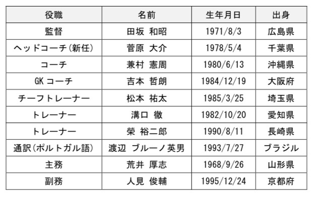 ≪チームスタッフプロフィール≫
■田坂 和昭（たさか かずあき）監督
  
【生年月日】1971年8月3日(48歳)
  
【出身地】広島県広島市
  
【選手歴】
  
1987年～1989年 東海大学第一高校
  
1990年～1993年 東海大学
  
1994年～1998年 ベルマーレ平塚
  
1999年 清水エスパルス
  
2000年～2002 年 セレッソ大阪
  
（日本代表歴）
  
1989年 ユース日本代表
  
1991年 ユニバーシアード日本代表
  
1993年 ユニバーシアード日本代表
  
1995年～1999 年 日本代表 (国際A マッチ：7 試合出場0得点)
  
【指導歴】
  
2003年 セレッソ大阪U-18 コーチ
  
2004年～2005年 セレッソ大阪 コーチ
  
2006年～2010年 清水エスパルス コーチ兼サテライト監督
  
2011年～2015年5月 大分トリニータ 監督
  
2015年7月～8月 清水エスパルス ヘッドコーチ
  
2015年8月～12月 清水エスパルス 監督
  
2016年 松本山雅FC コーチ
  
2017年～2018年 福島ユナイテッドFC 監督
  
2019年～ 栃木SC 監督
  
【資格】
  
日本サッカー協会公認S 級コーチライセンス(2005年取得)
■菅原 大介（すがわら だいすけ）ヘッドコーチ
  
【生年月日】1978年5月4日(41歳)
  
【出身地】千葉県
  
【選手歴】東海大学付属望洋高校 → 東海大学 → 筑波大学大学院
  
【指導歴】
  
2001年 筑波大学 蹴球部コーチ
  
2003年 日本女子代表、U-19女子代表 テクニカルスタッフ
  
2005年 U-18日本代表 テクニカルスタッフ
  
2006年 U-19・U-21日本代表 テクニカルスタッフ/U-14日本代表 コーチ
  
2007年 U-20・U-22日本代表 テクニカルスタッフ
  
2008年 U-23日本代表 テクニカルスタッフ
  
2009年 U-18日本代表 テクニカルスタッフ
  
2009年8月 ジェフユナイテッド市原・千葉 コーチ
  
2010年 ジェフユナイテッド市原・千葉 アシスタントコーチ
  
2011～2014年 大分トリニータ ヘッドコーチ
  
2015年～2019年 ジェフユナイテッド市原・千葉 コーチ
  
【資格】
  
日本サッカー協会公認A級コーチライセンス
■兼村 憲周（かねむら のりちか）コーチ
  
【生年月日】1980年6月13日(39歳)
  
【出身地】沖縄県
  
【経歴】沖縄県立球陽高校 → 筑波大学 → 筑波大学大学院
  
【指導歴】
  
2002年～2004年 桜南ファイターズSC コーチ
  
2006年 つくばFC ジュニアユース コーチ
  
2007年 筑波大学蹴球部 アシスタントコーチ
  
2008年～2009年 横浜FC テクニカルスタッフ
  
2010年～2011年 大宮アルディージャ テクニカルスタッフ
  
2012年～2015年 大分トリニータ コーチ
  
2016年 松本山雅FC コーチ
  
2017年 福島ユナイテッドFC コーチ
  
2018年 福島ユナイテッドFC ヘッドコーチ
  
2019年～ 栃木SC コーチ
  
【資格】
  
日本サッカー協会公認A級コーチジェネラル
■吉本 哲朗（よしもと てつろう）GKコーチ
  
【生年月日】1984年12月19日(35歳)
  
【出身地】大阪府
  
【選手歴】金光大阪高校 → 京都産業大学 → FC琉球 → V・ファーレン長崎
  
【指導歴】
  
2008年～2009年 長崎総合科学大学附属高校 GKコーチ
  
2011年～2012年 国見高校 GKコーチ
  
2012年 V・ファーレン長崎トップチーム/アカデミー GKコーチ
  
2013年～2014年 ブラウブリッツ秋田トップチームGKコーチ 兼スクールコーチ
  
2015年～2017年 ヴァンフォーレ甲府ジュニアユース/ジュニア GKコーチ
  
2018年 ノジマステラ神奈川相模原トップチーム/アカデミー GKコーチ
  
2019年～ 栃木SC GKコーチ
  
【資格】
  
日本サッカー協会公認B級コーチライセンス
  
日本サッカー協会公認ゴールキーパーA級コーチライセンス
■松本 祐太（まつもと ゆうた）チーフトレーナー
  
【生年月日】1985年3月25日(34歳)
  
【出身地】埼玉県
  
【経歴】埼玉県立川口東高校 → 東京医療専門学校
  
【スタッフ歴】
  
2007年～2011年 かえつ有明高校 トレーナー
  
2012年～2013年 アビスパ福岡 トレーナー
  
2015年～2016年 AC長野パルセイロトップチーム/レディース トレーナー
  
2017年～2018年 栃木SC トレーナー
  
2019年～ 栃木SC チーフトレーナー
  
【資格】
  
鍼灸あん摩マッサージ指圧師
■溝口 徹（みぞぐち とおる）トレーナー
  
【生年月日】1982年10月20日(37歳)
  
【出身地】愛知県
  
【経歴】愛知高校 → 専修大学 → 呉竹鍼灸柔整専門学校
  
【スタッフ歴】
  
2015年 大宮アルディージャ トレーナー
  
2016年～2017年 鹿島アントラーズ育成部 トレーナー
  
2018年～ 栃木SC トレーナー
  
【資格】
  
柔道整復師
  
NSCA-CSCS
■榮 裕二郎（さかえ ゆうじろう）トレーナー
  
【生年月日】1990年8月11日(29歳)
  
【出身地】長崎県
  
【経歴】長崎県立西彼杵高校 → 福岡リゾート&スポーツ専門学校 → 福岡医療専門学校
  
【スタッフ歴】
  
2011年～2012年 アビスパ福岡 トレーナーインターンシップ
  
2014年 アビスパ福岡 トレーナーインターンシップ
  
2016年～2017年 秀岳館高校 トレーナー
  
【資格】
  
日本スポーツ協会公認アスレティックトレーナー
  
鍼灸師
■渡辺 ブルーノ英男（わたなべ ぶるーの ひでお）通訳(ポルトガル語)
  
【生年月日】1993年7月27日(26歳)
  
【出身地】ブラジル
  
【経歴】三重県立四日市中央工業高校
  
【スタッフ歴】
  
2015年～ 栃木SC 通訳
■荒井 厚志（あらい あつし）主務
  
【生年月日】1968年9月26日(51歳)
  
【出身地】山形県
  
【経歴】日本大学大山形高校 → 東北福祉大学
  
【スタッフ歴】
  
1993年～1994年 NEC山形 主務
  
1995年～2004年 モンテディオ山形 主務
  
2005年～2006年 モンテディオ山形 運営部
  
2010年～2013年 ベガルタ仙台 主務
  
2015年 栃木SC 主務
  
2017年～ 栃木SC 主務
■人見 俊輔（ひとみ しゅんすけ）副務
  
【生年月日】1995年12月24日(24歳)
  
【出身地】京都府
  
【経歴】京都府立北嵯峨高校 → 京都医健専門学校
  
【スタッフ歴】
  
2016年～2017年 MIOびわこ滋賀 主務
  
2018年～ 栃木SC 副務
