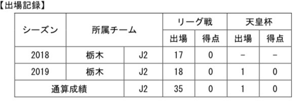 【コメント】
「栃木SCに関わる皆様、明けましておめでとうございます！
今年も栃木SCの一員としてプレーできることを幸せに感じています！
  
昨年は苦しいシーズンでしたが今年は少しでもチームの力になれるよう全力を尽くします。
  １つでも多くの勝利を分かち合えるよう共に闘いましょう！応援よろしくお願いします！」