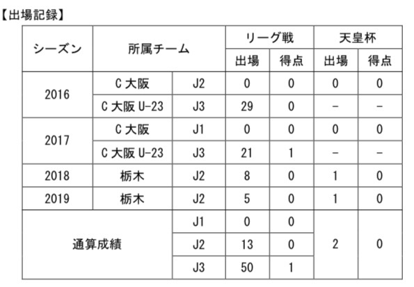 【コメント】 
 「2019年シーズン熱い応援ありがとうございました！今シーズンも栃木SCでプレーさせて頂くことになりました。チームの勝利の為に一生懸命頑張ります！共に闘いましょう！」