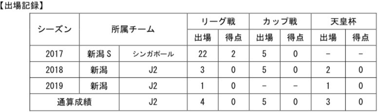 【コメント】
「栃木SCの皆さん、初めまして！
  
アルビレックス新潟から参りました柳育崇です。
  
開幕直前の加入となり、まずは早く皆さんに僕のこと知ってもらえることを目標に、そして一日も早く皆さんに認めてもらえるように全力でプレーします！
  共に勝利を目指して全力で戦いましょう！これからよろしくお願いします！！」